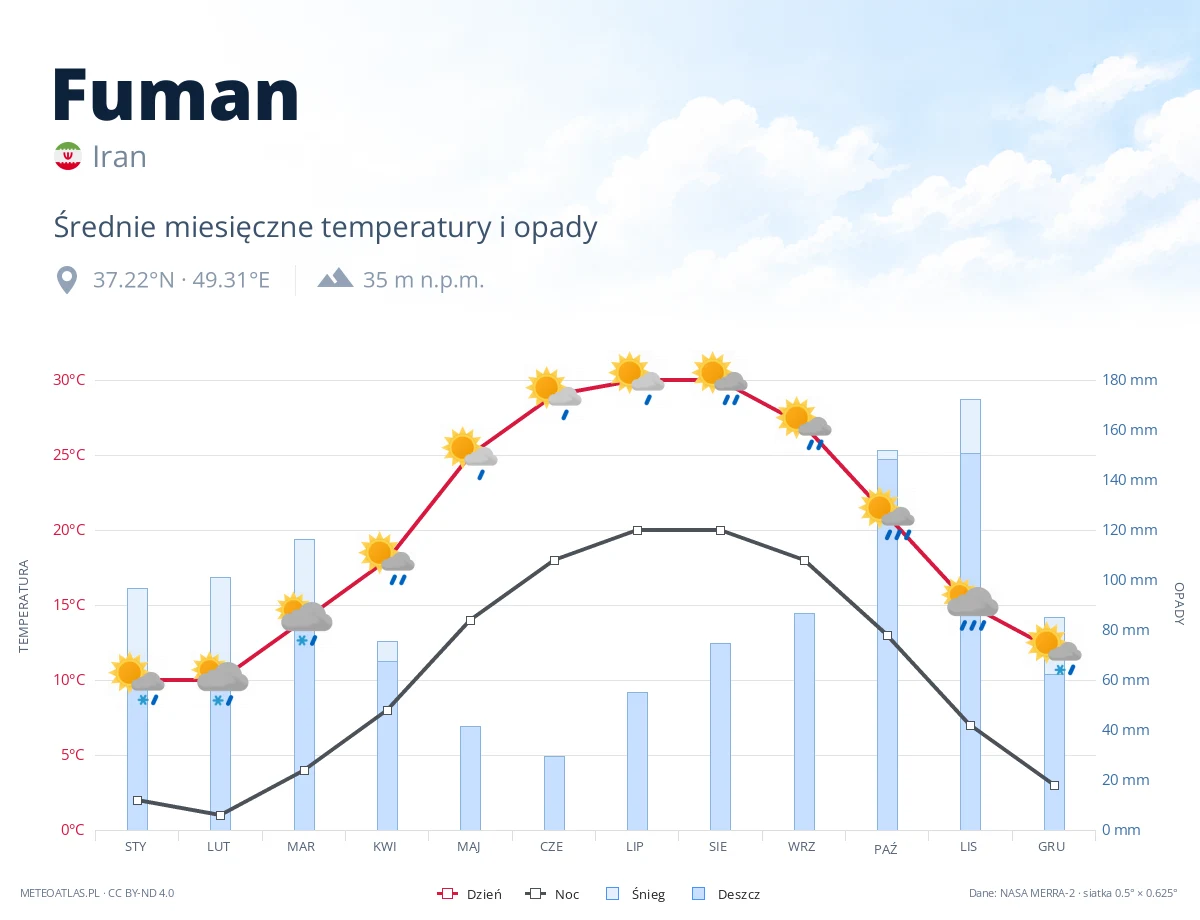 Fuman - średnie miesięczne temperatury i opady
