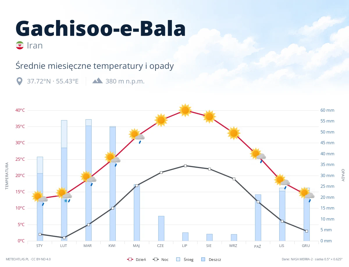 Gachisoo-e-Bala - średnie miesięczne temperatury i opady