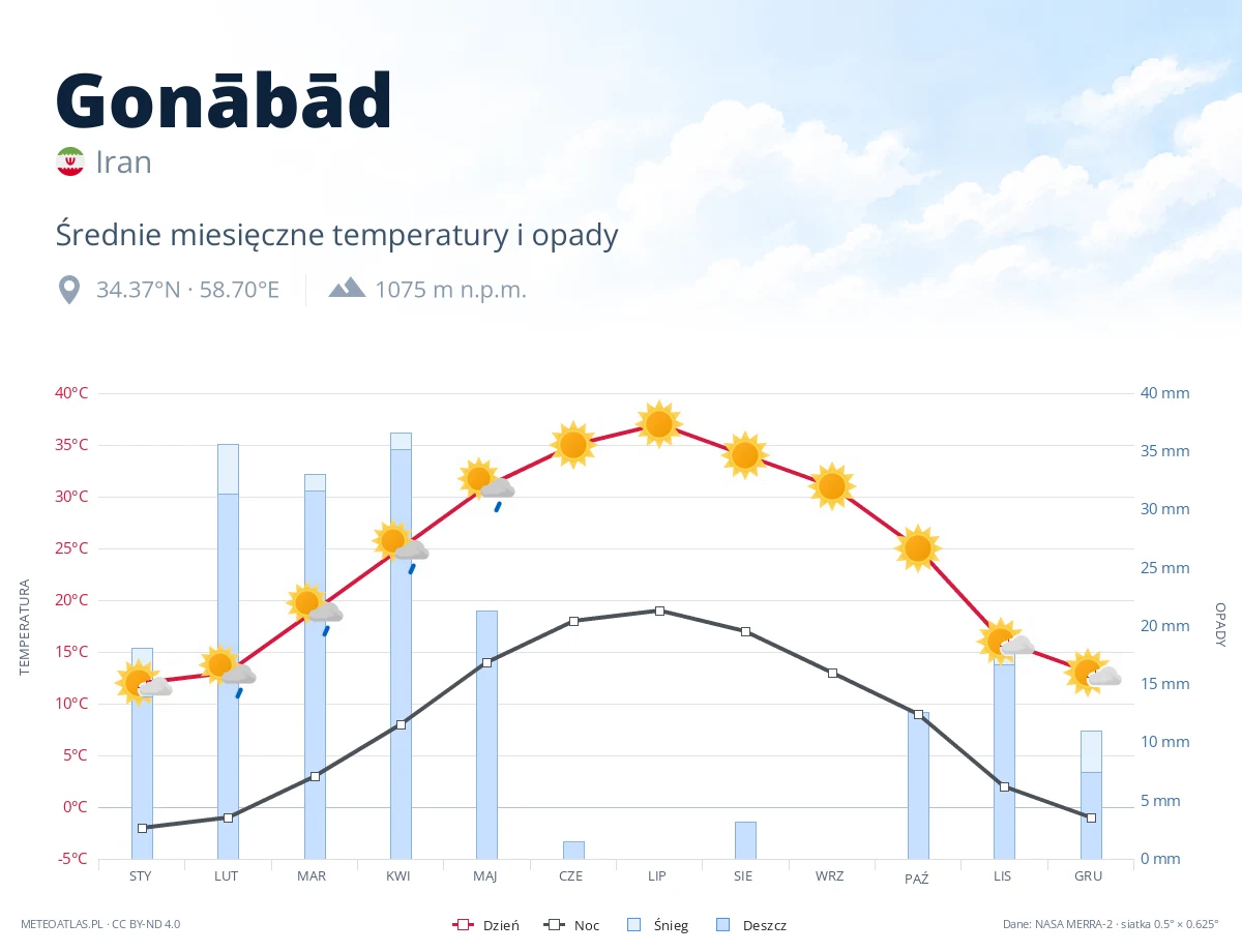 Gonābād - średnie miesięczne temperatury i opady