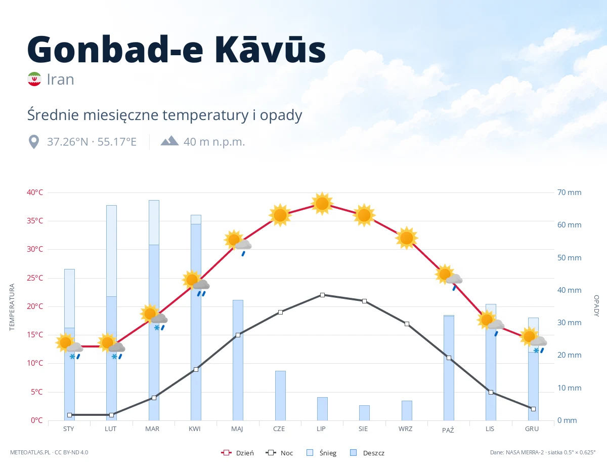 Gonbad-e Kāvūs - średnie miesięczne temperatury i opady