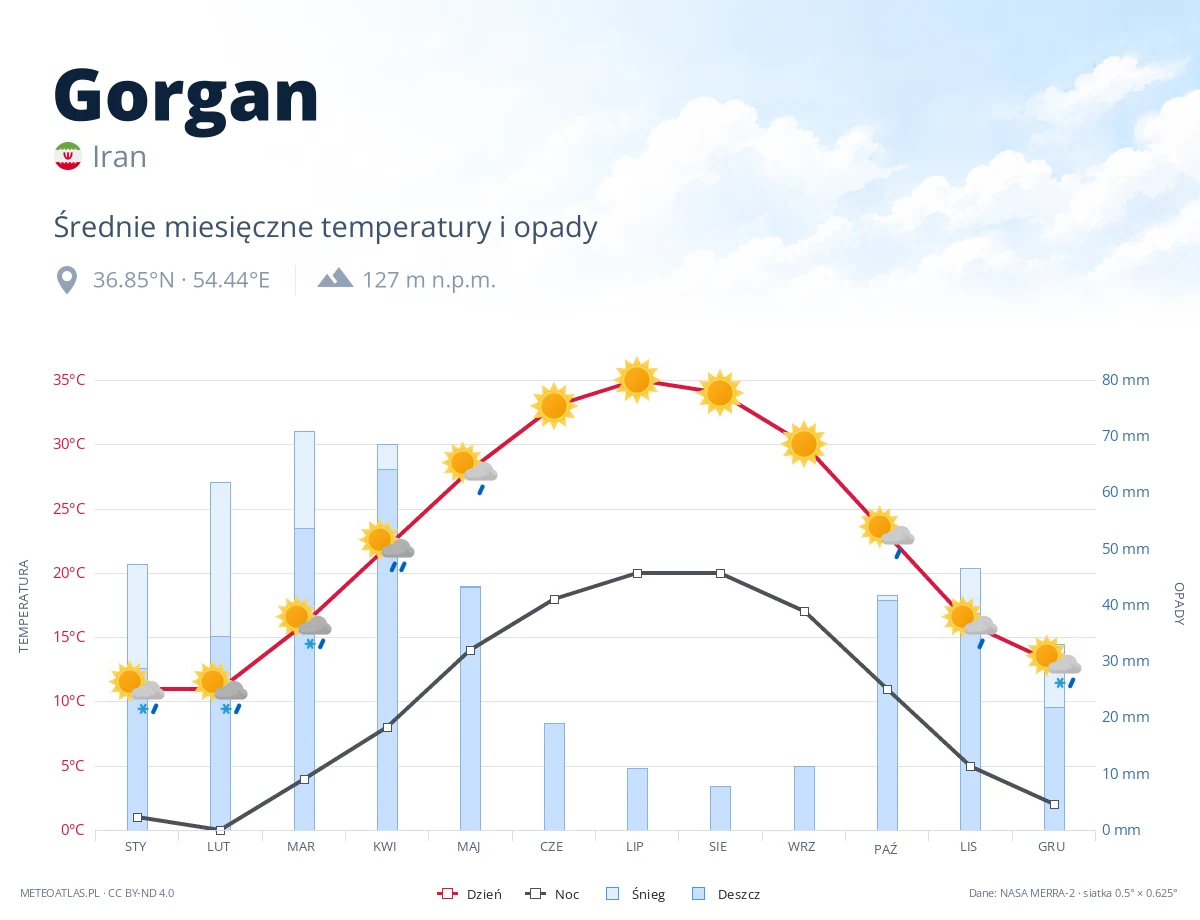 Gorgan - średnie miesięczne temperatury i opady