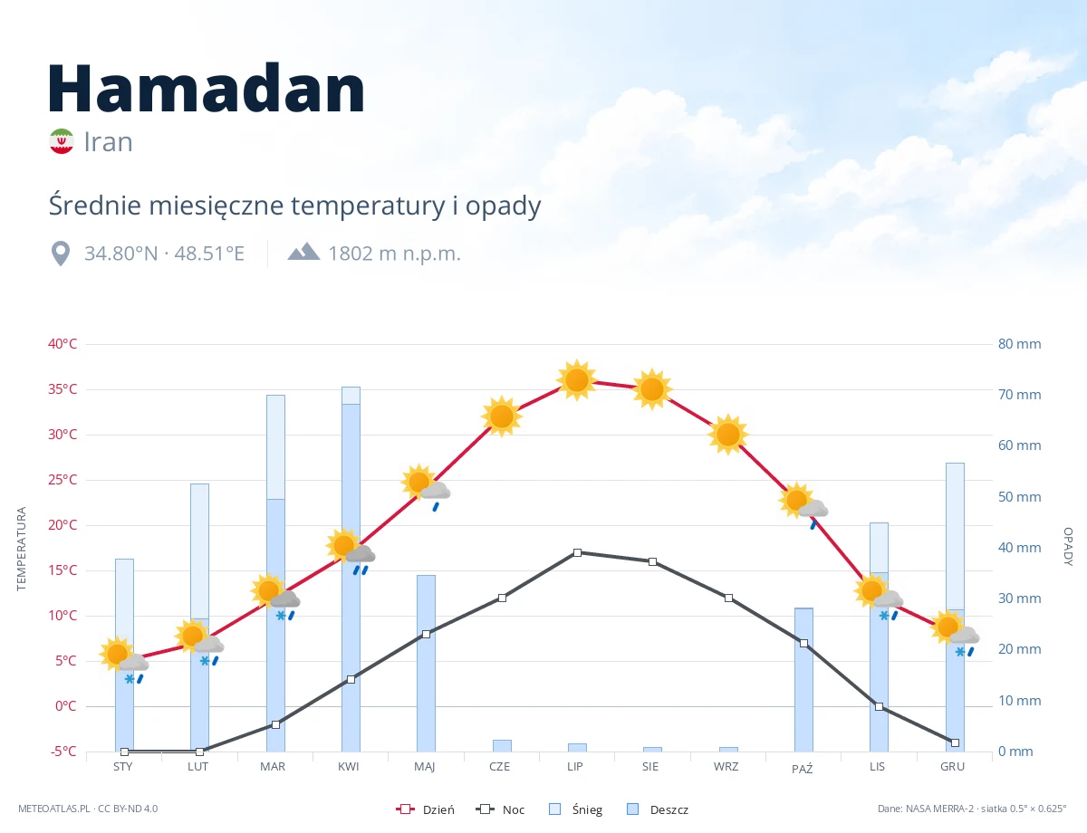 Hamadan - średnie miesięczne temperatury i opady