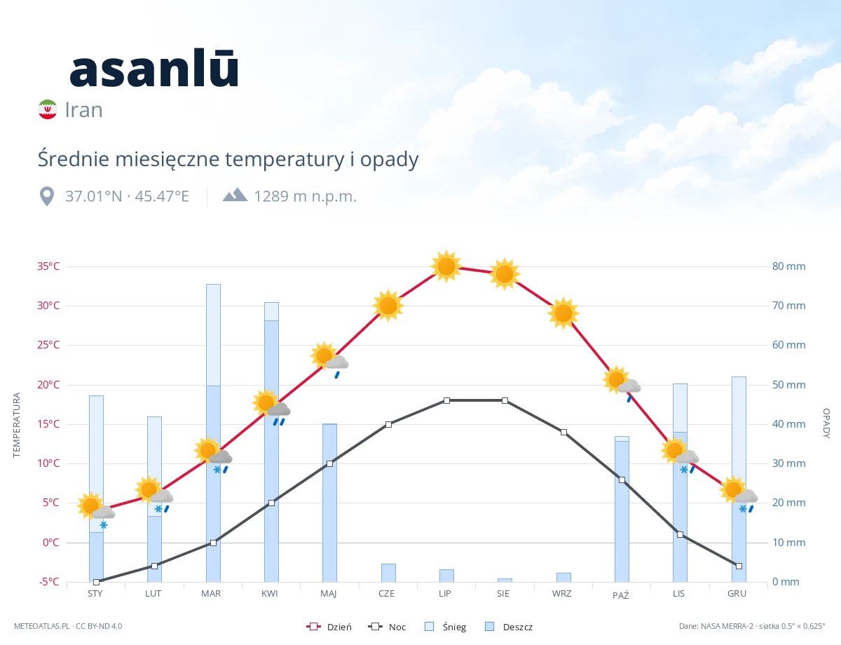 Ḩasanlū - średnie miesięczne temperatury i opady