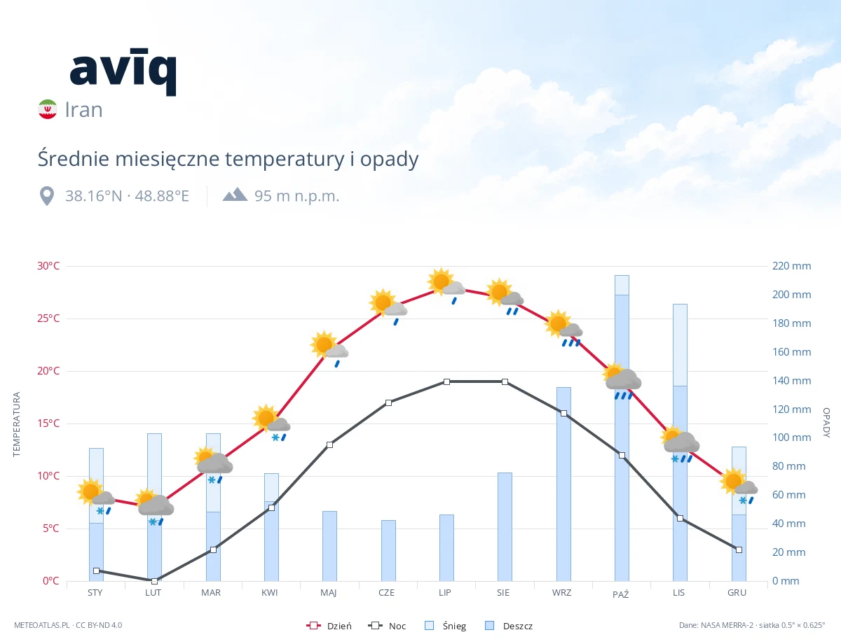 Ḩavīq - średnie miesięczne temperatury i opady
