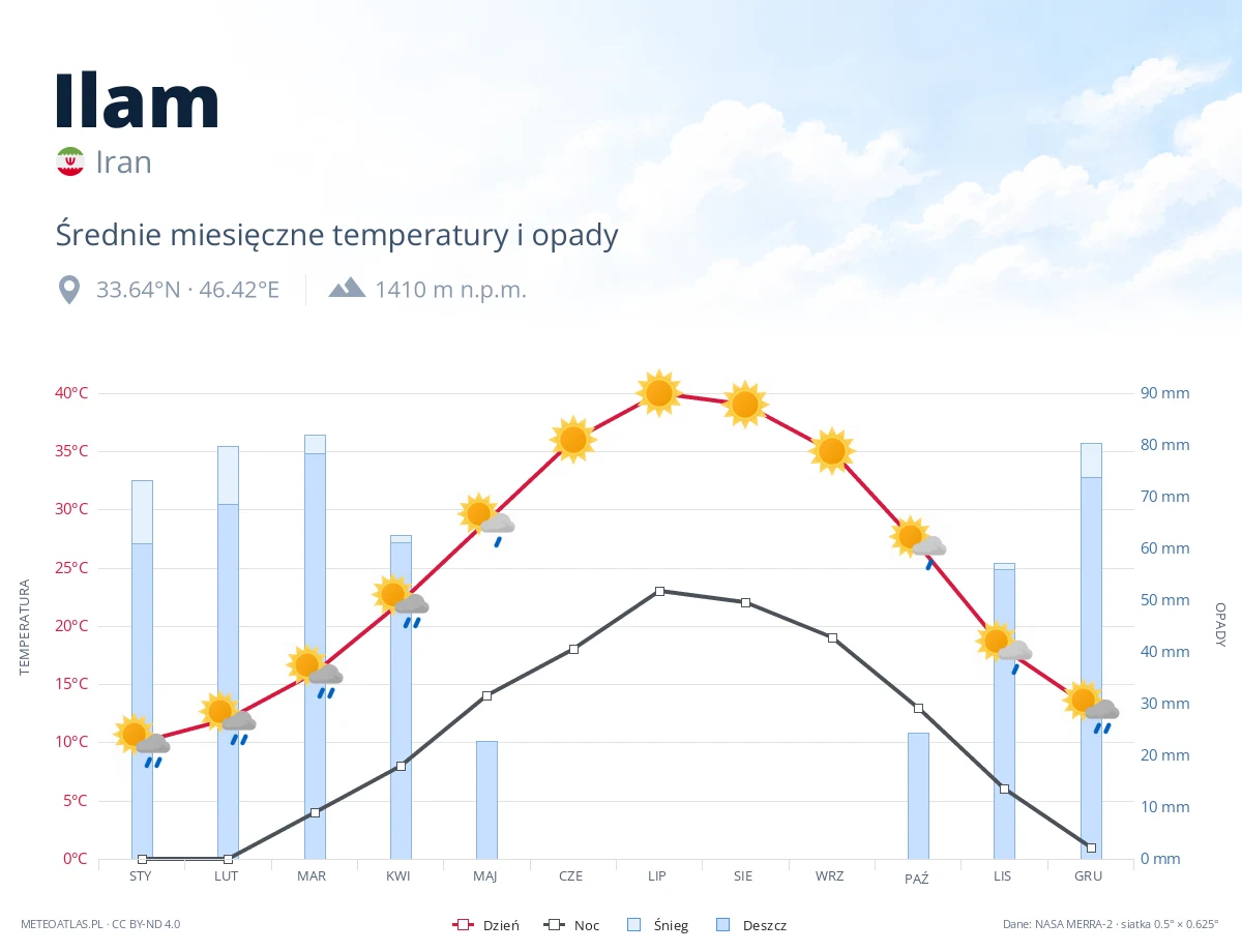 Ilam - średnie miesięczne temperatury i opady