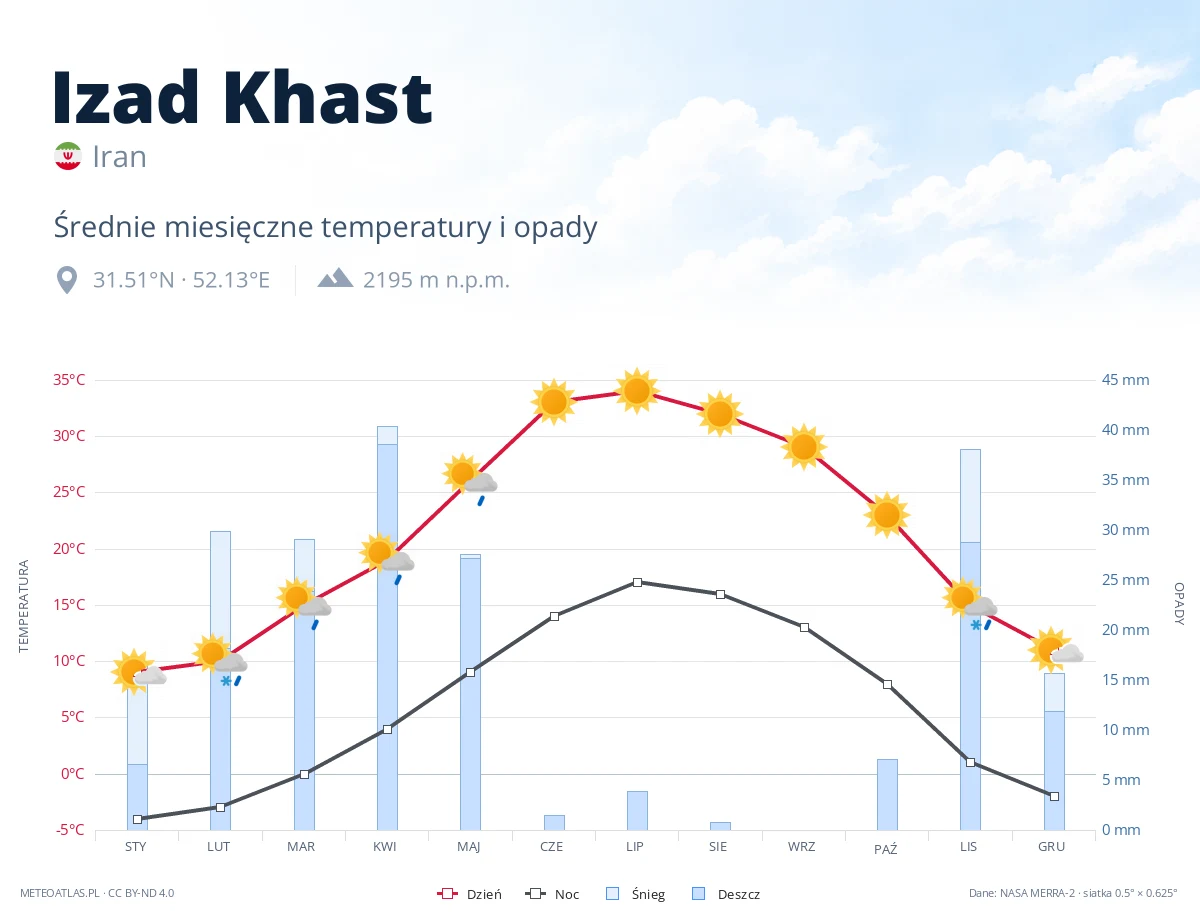 Izad Khast - średnie miesięczne temperatury i opady