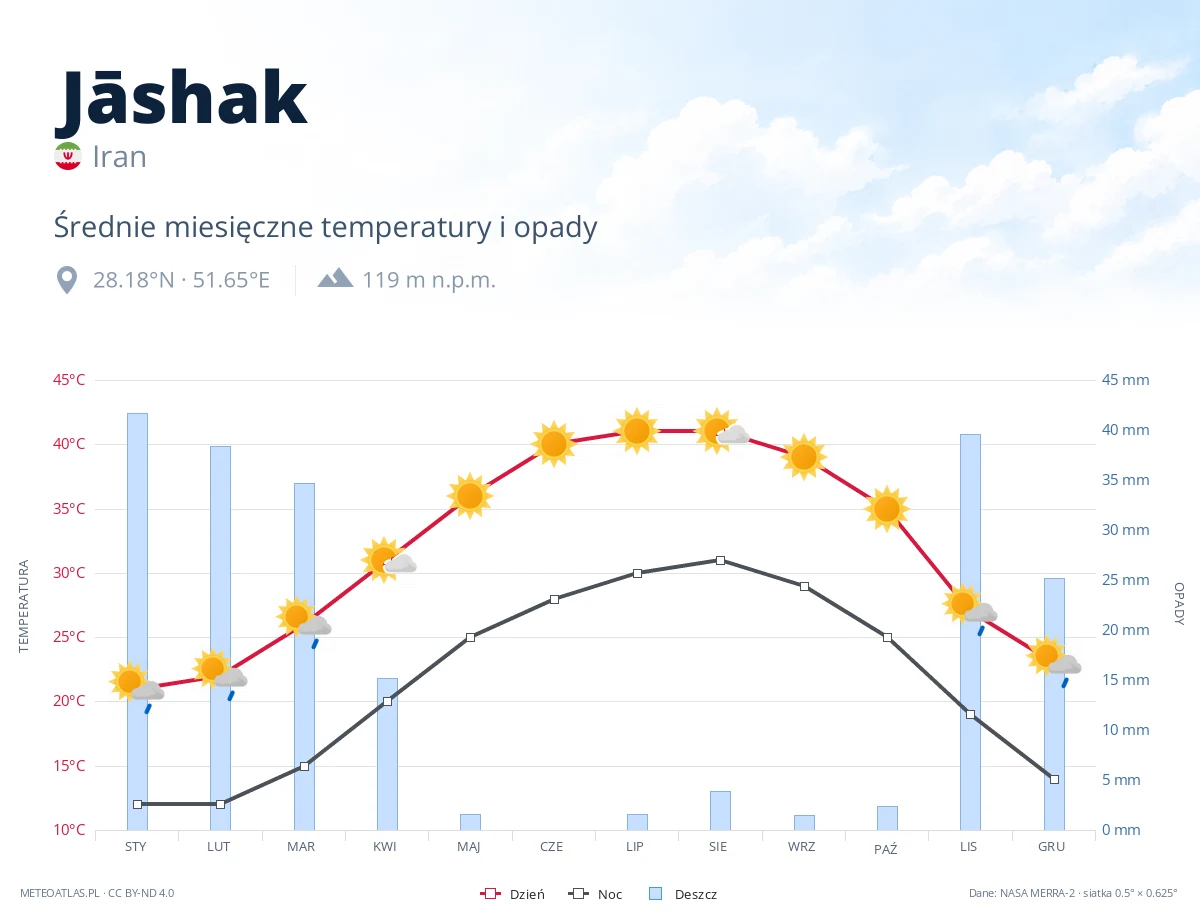 Jāshak - średnie miesięczne temperatury i opady