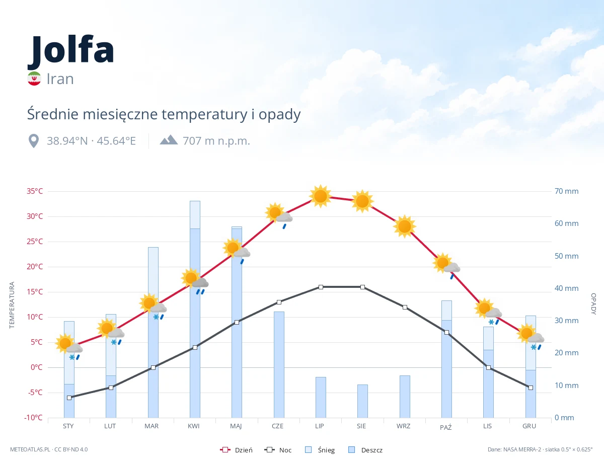 Jolfa - średnie miesięczne temperatury i opady