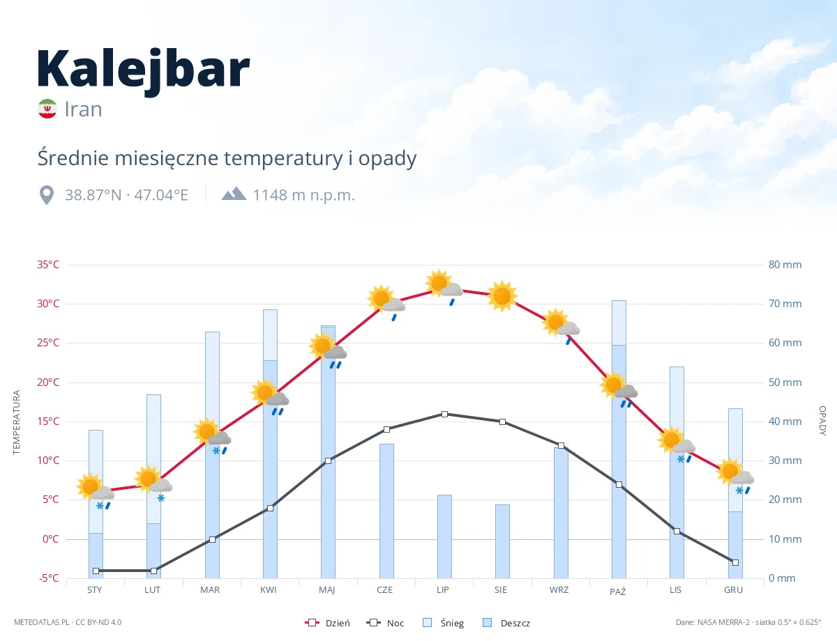Kalejbar - średnie miesięczne temperatury i opady