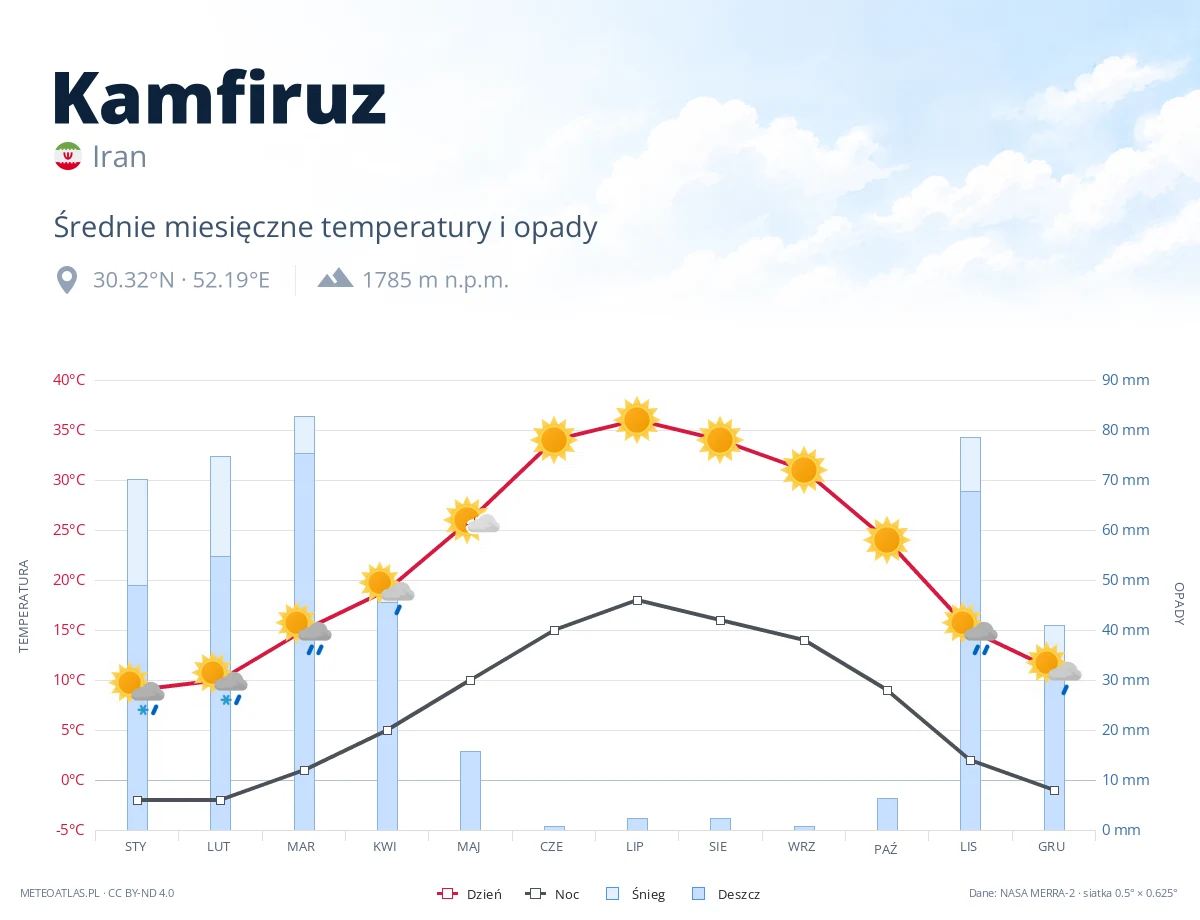 Kamfiruz - średnie miesięczne temperatury i opady