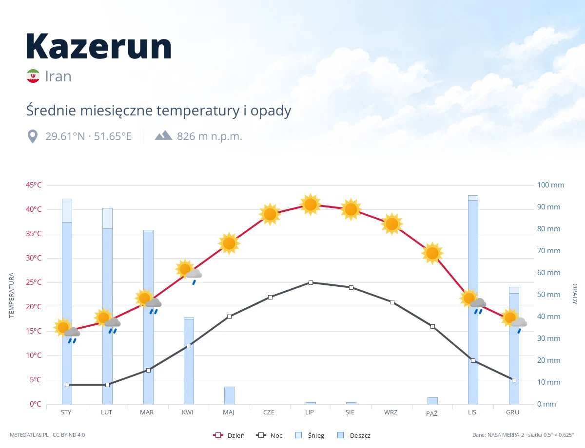 Kazerun - średnie miesięczne temperatury i opady