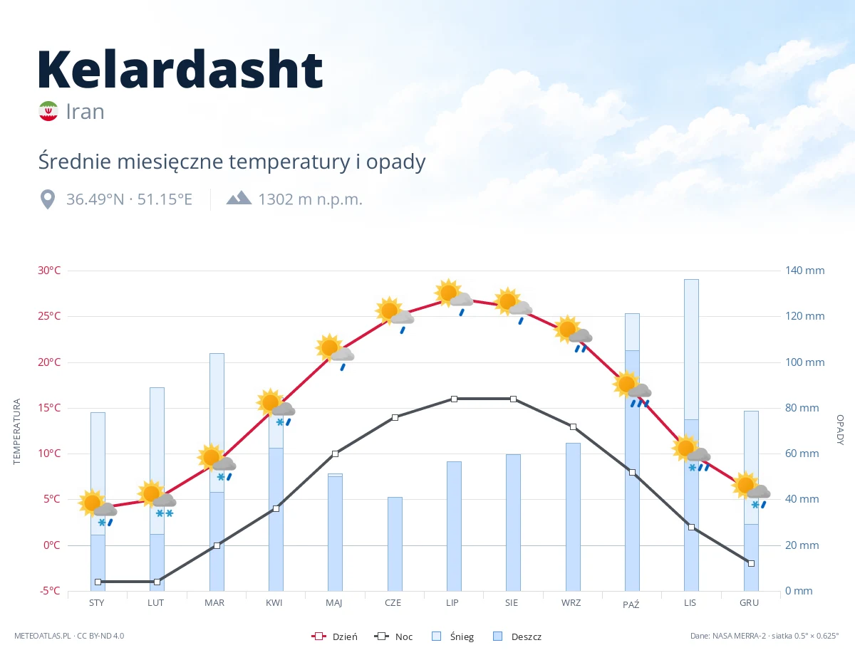 Kelardasht - średnie miesięczne temperatury i opady