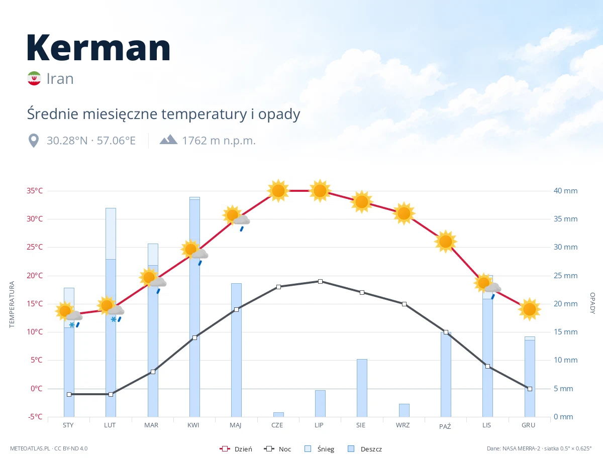 Kerman - średnie miesięczne temperatury i opady