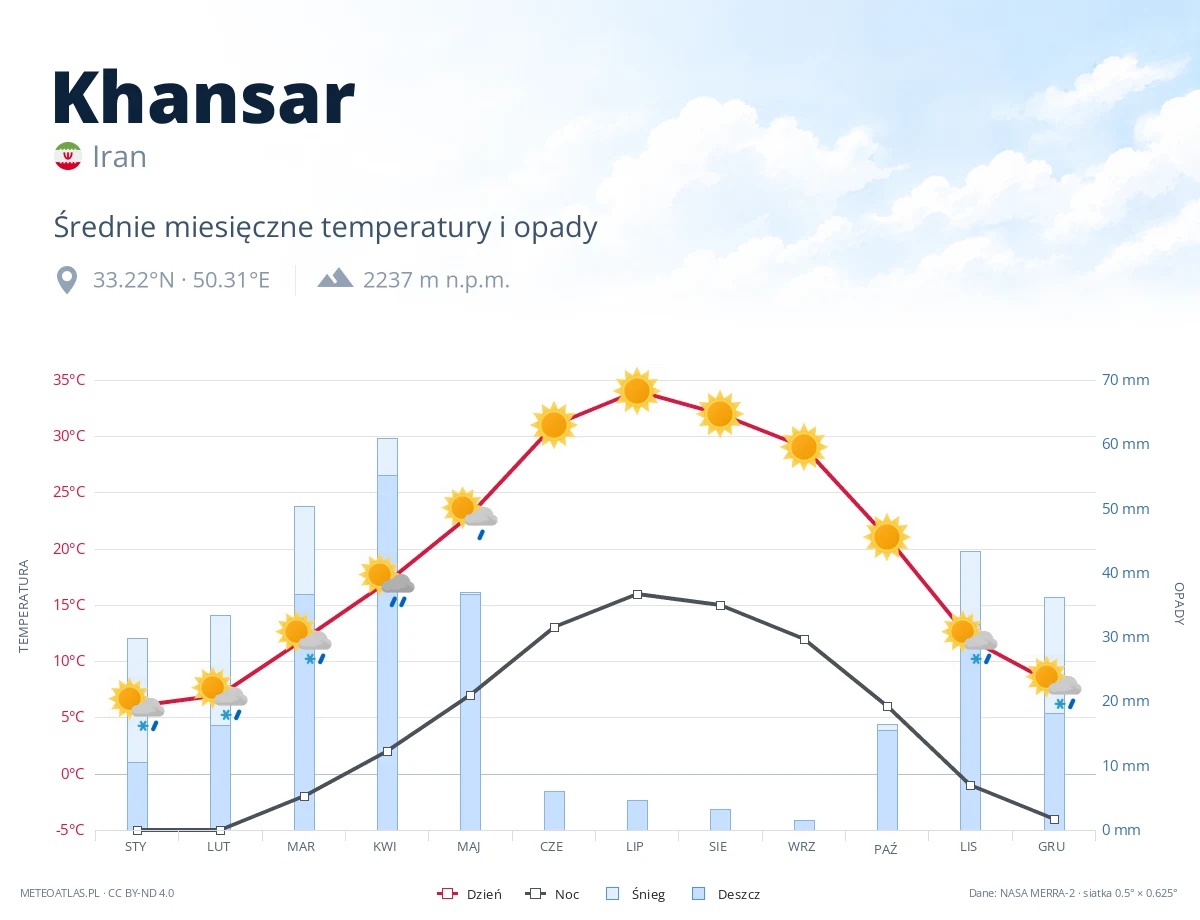 Khansar - średnie miesięczne temperatury i opady