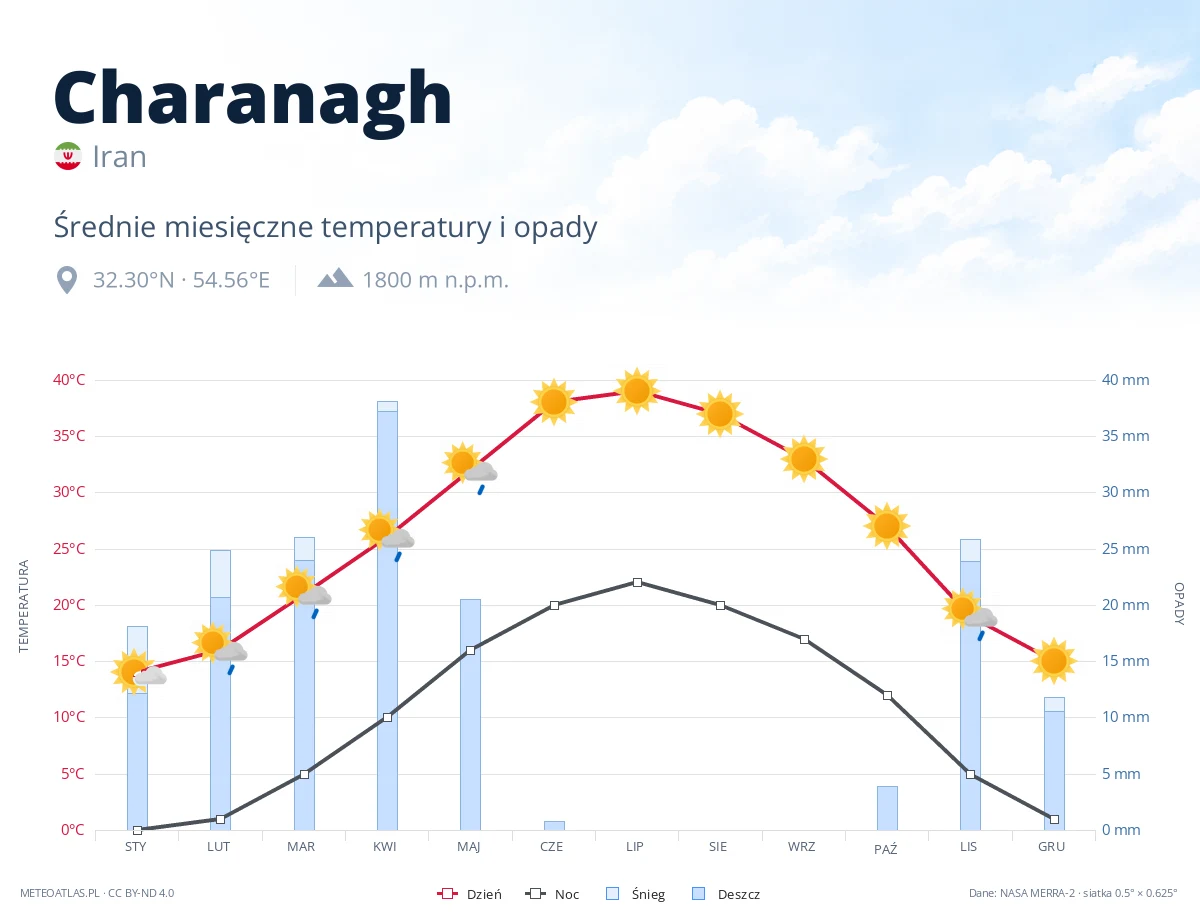Charanagh - średnie miesięczne temperatury i opady