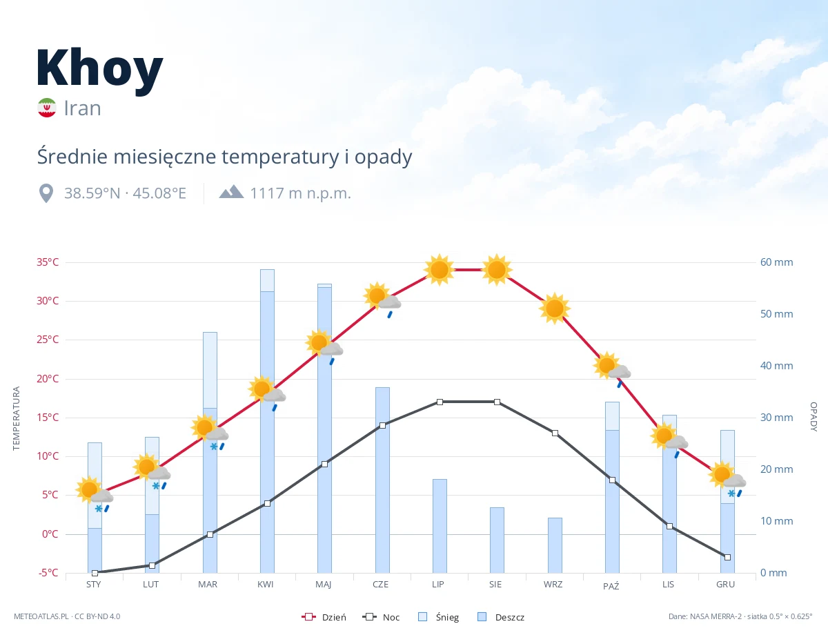 Khoy - średnie miesięczne temperatury i opady
