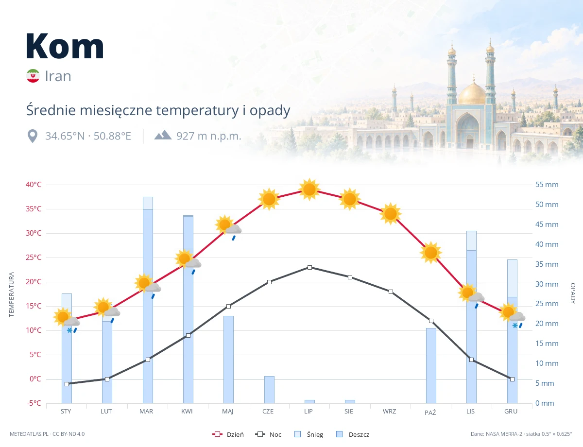 Kom - średnie miesięczne temperatury i opady