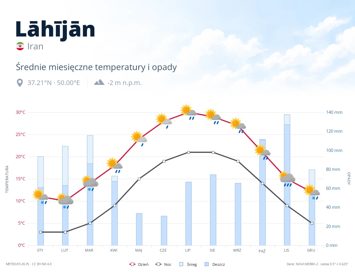 Lāhījān - średnie miesięczne temperatury i opady