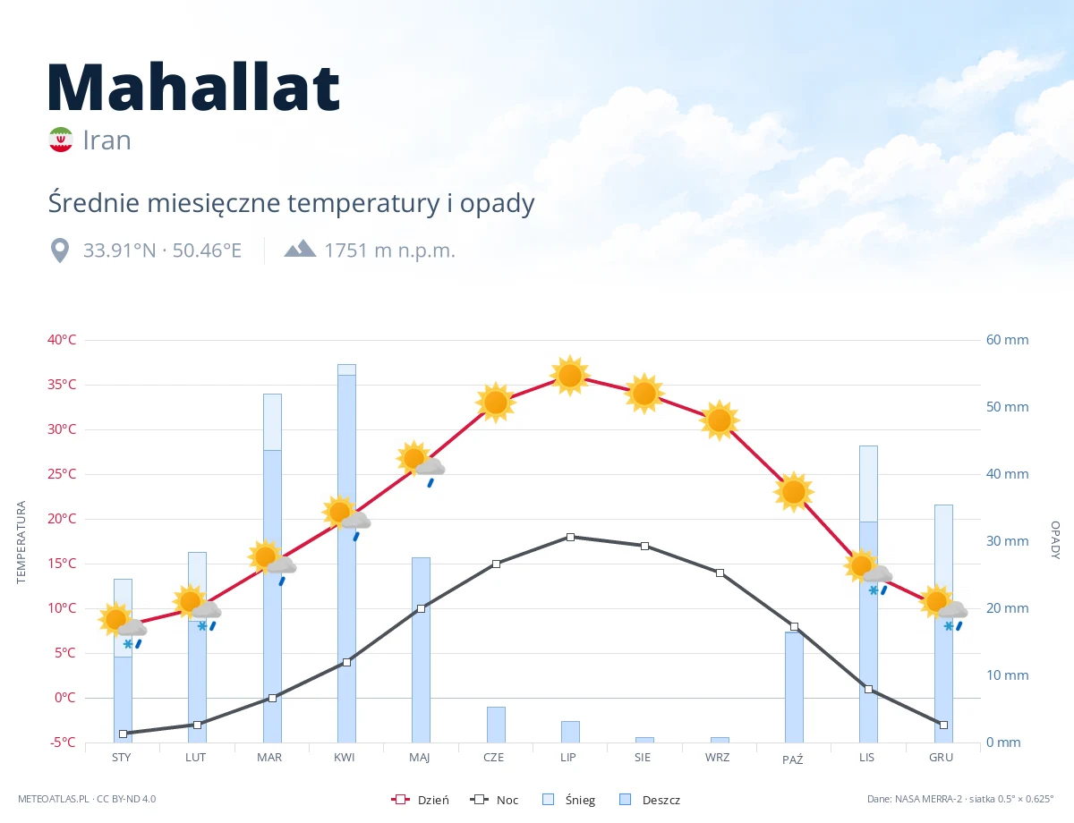 Mahallat - średnie miesięczne temperatury i opady