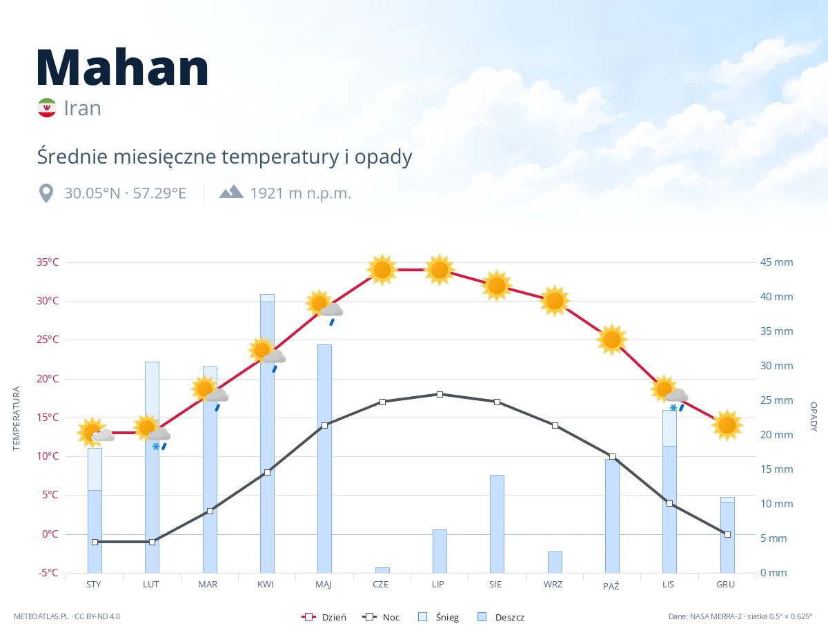 Mahan - średnie miesięczne temperatury i opady