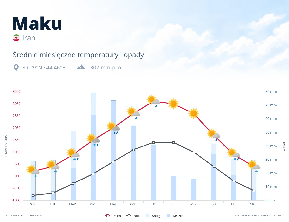 Maku - średnie miesięczne temperatury i opady