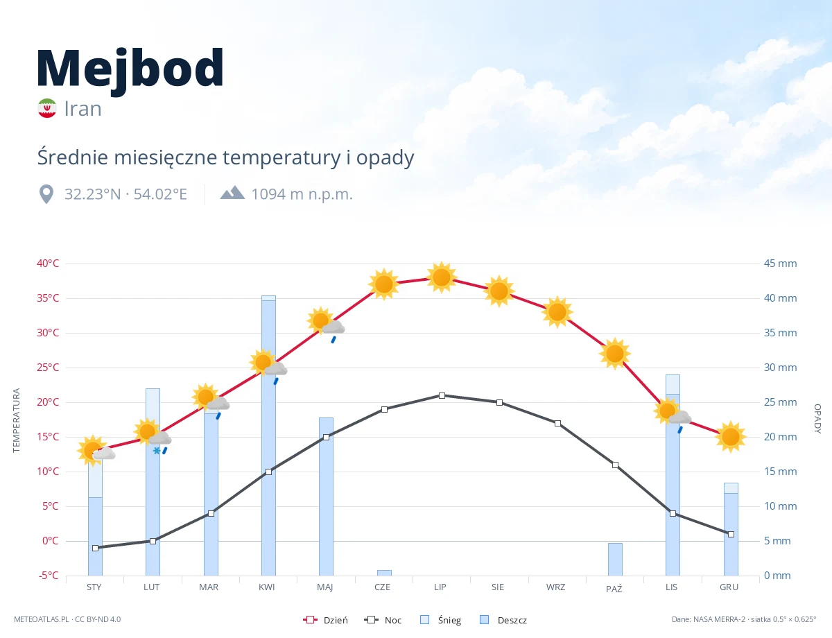 Mejbod - średnie miesięczne temperatury i opady