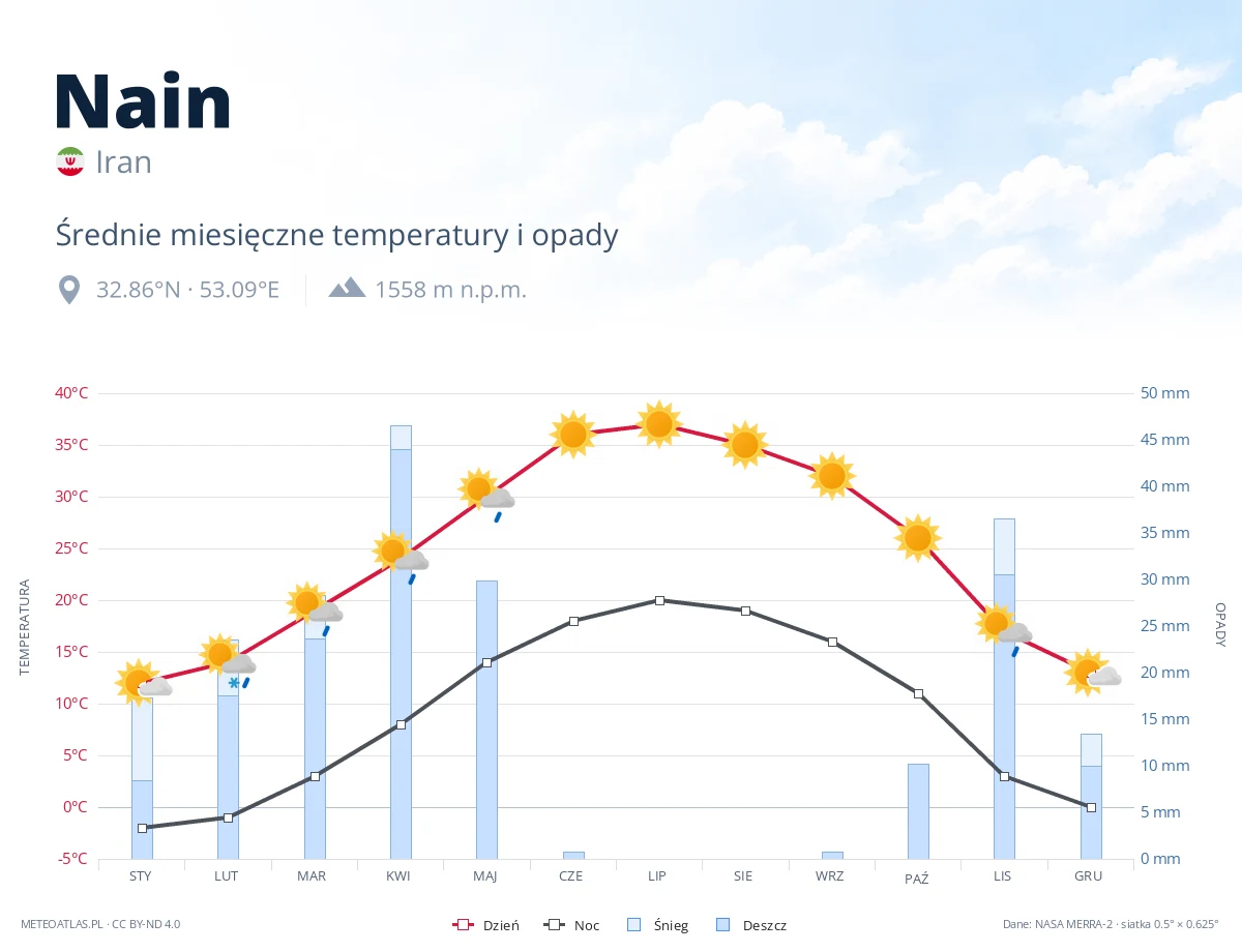 Nain - średnie miesięczne temperatury i opady