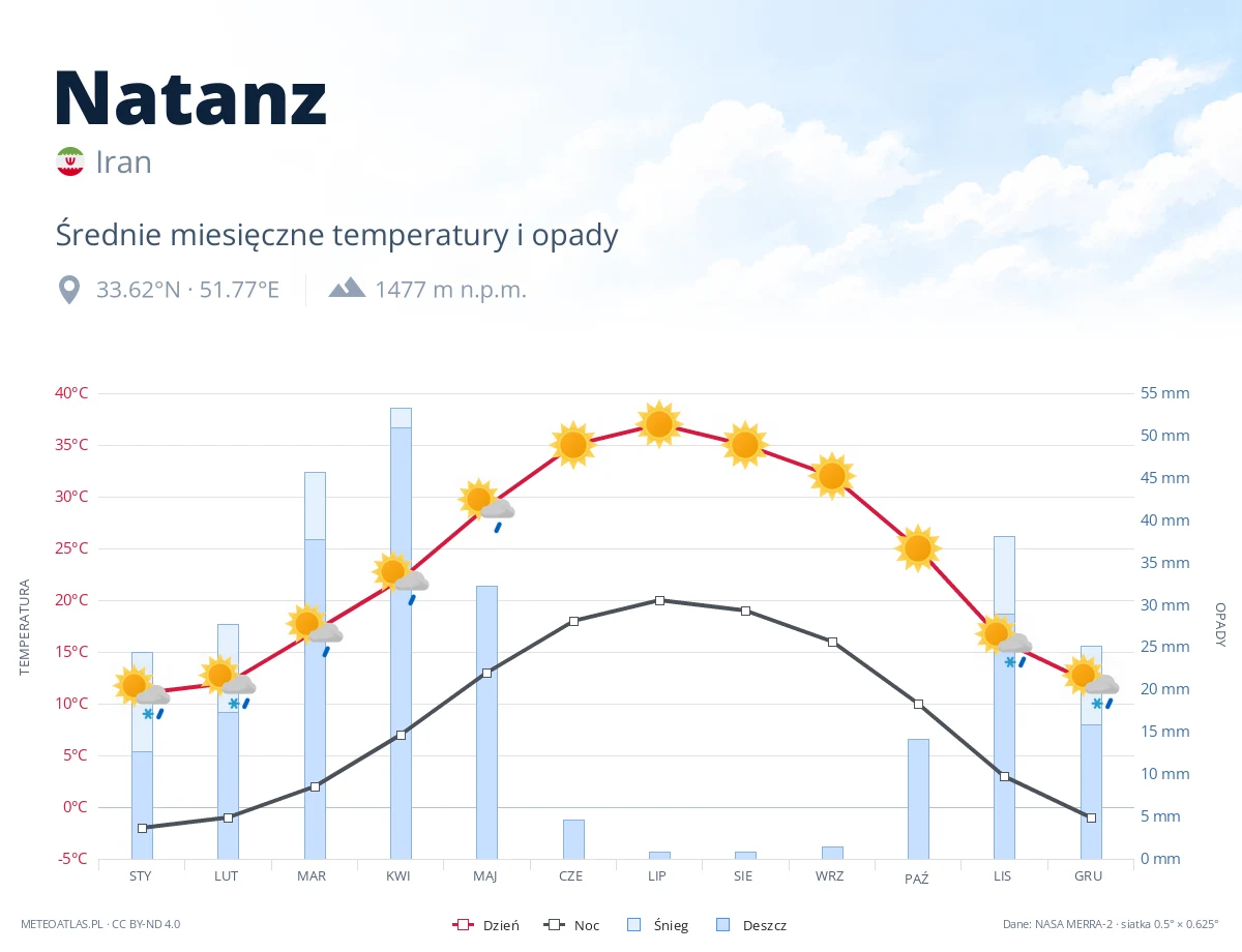 Natanz - średnie miesięczne temperatury i opady