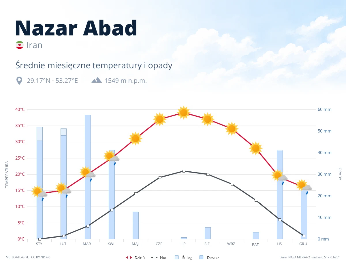 Nazar Abad - średnie miesięczne temperatury i opady