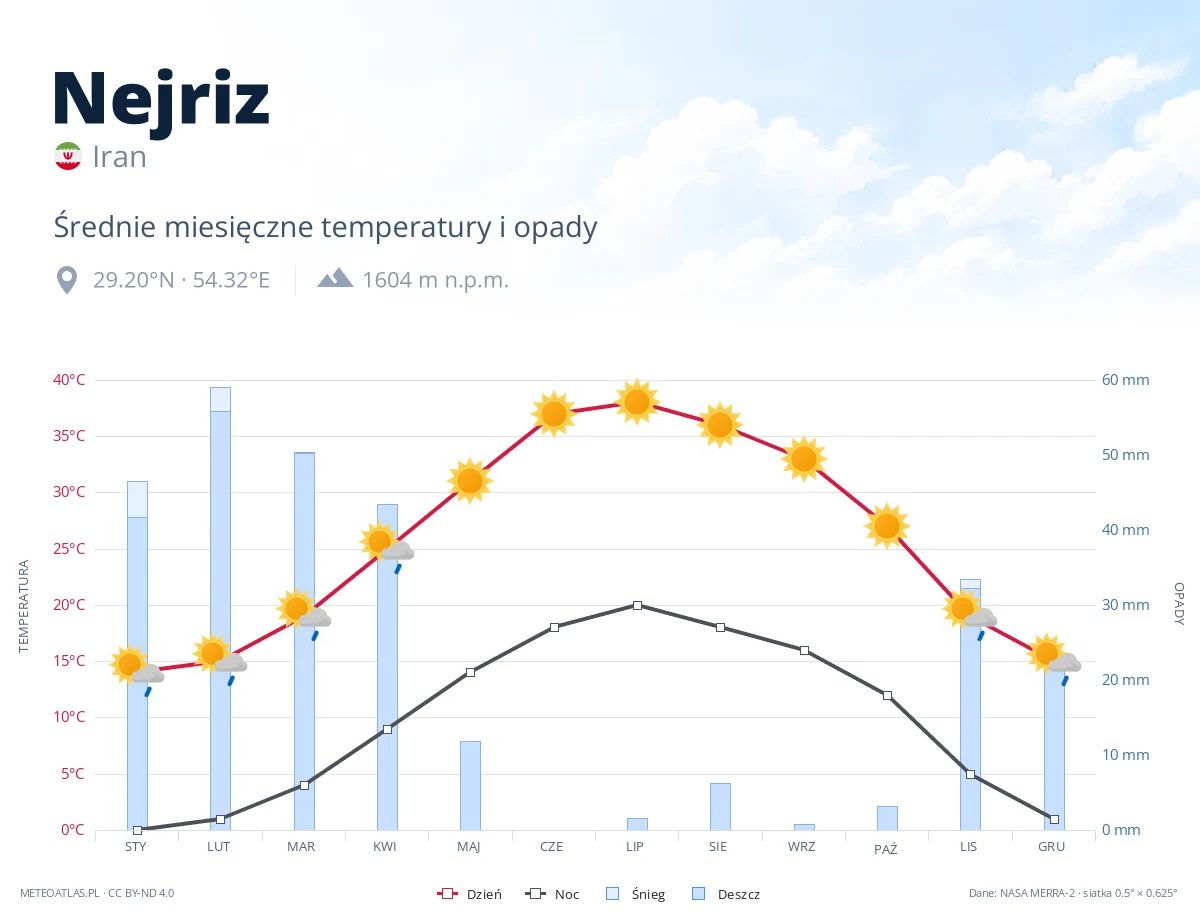 Nejriz - średnie miesięczne temperatury i opady