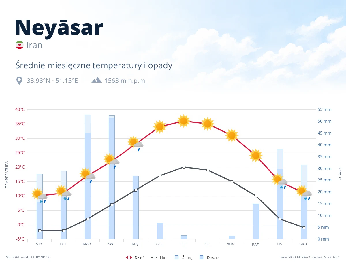 Neyāsar - średnie miesięczne temperatury i opady