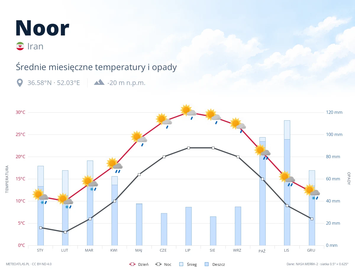 Noor - średnie miesięczne temperatury i opady