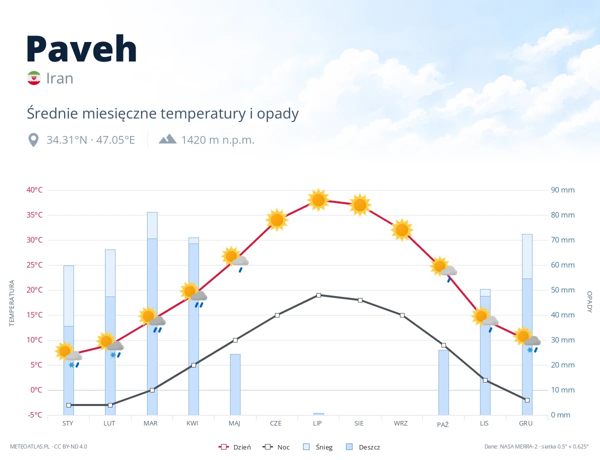 Paveh - średnie miesięczne temperatury i opady