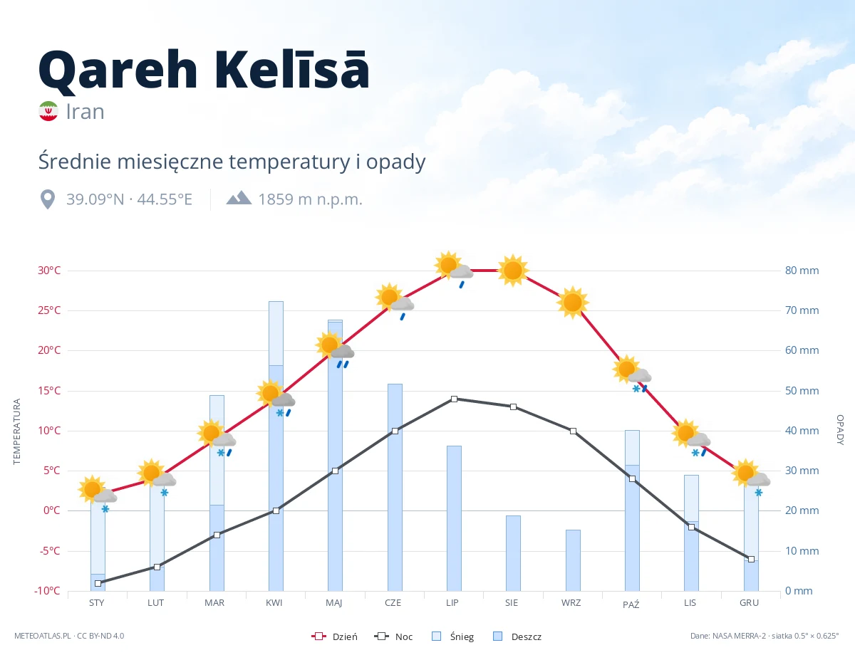 Qareh Kelīsā - średnie miesięczne temperatury i opady