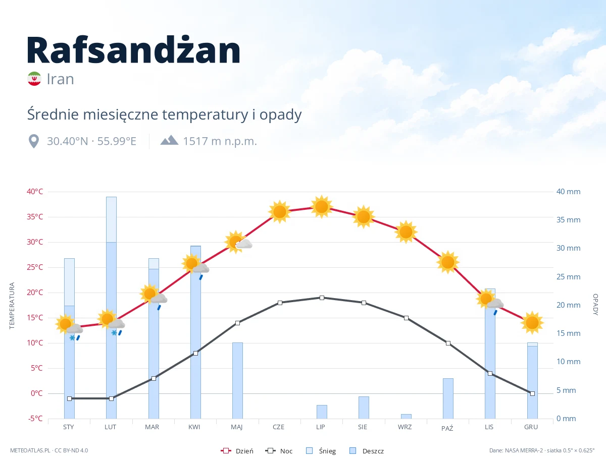 Rafsandżan - średnie miesięczne temperatury i opady