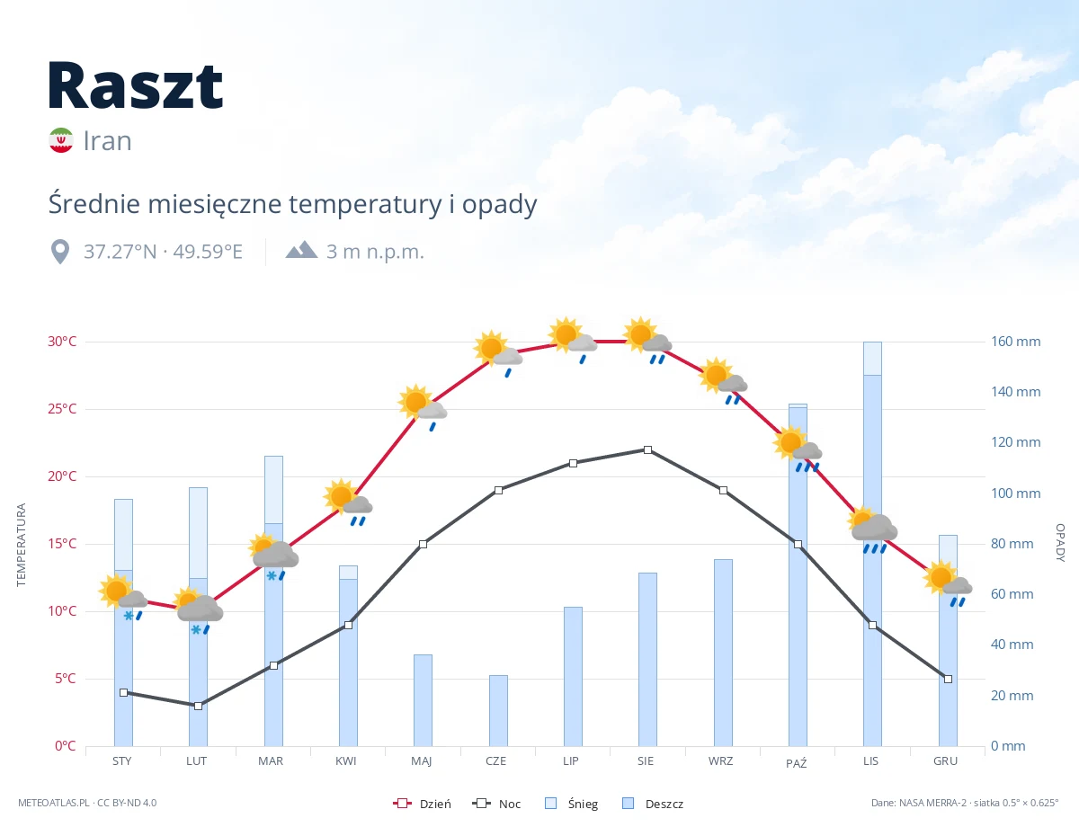 Raszt - średnie miesięczne temperatury i opady