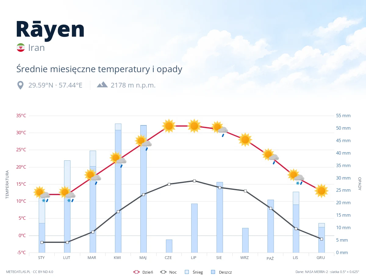 Rāyen - średnie miesięczne temperatury i opady