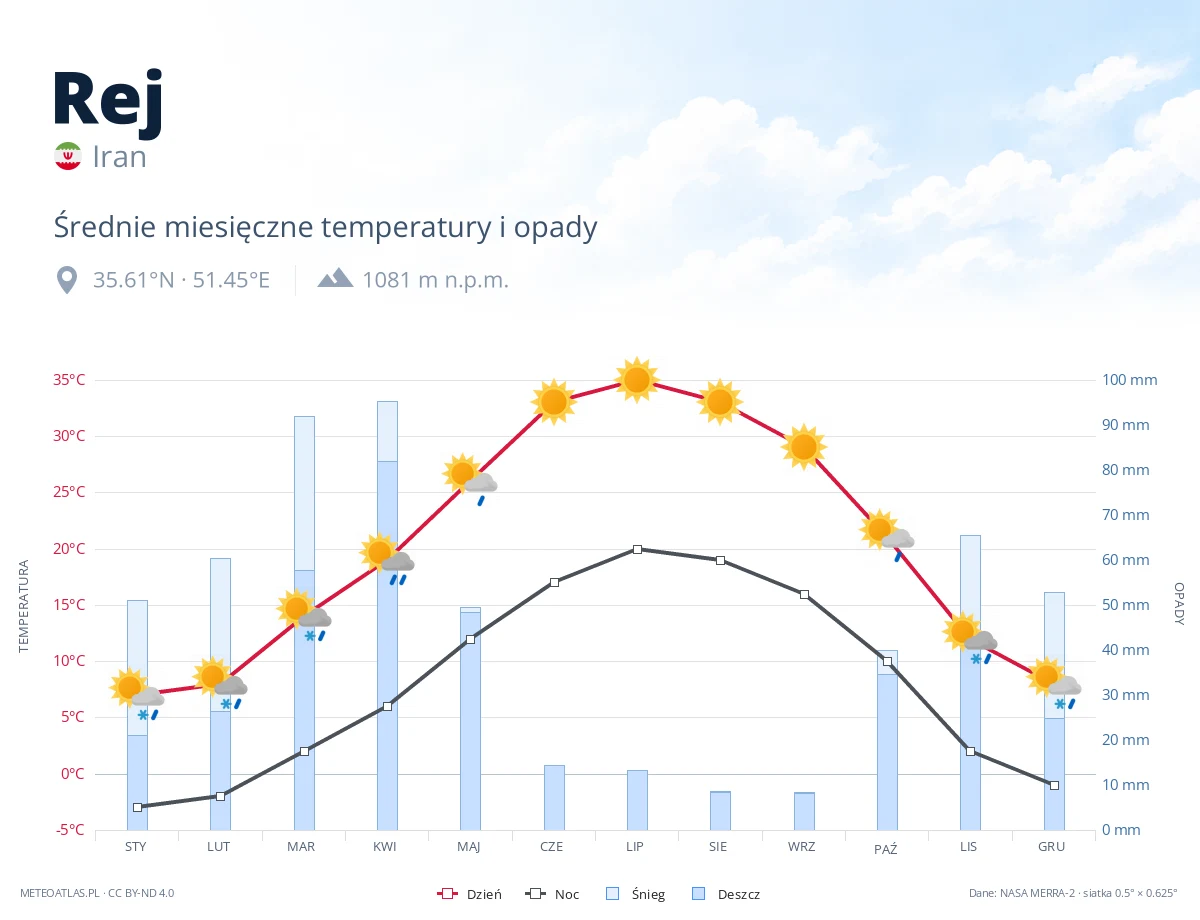 Rej - średnie miesięczne temperatury i opady