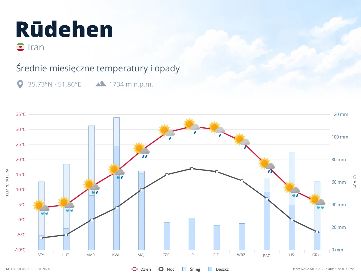 Rūdehen - średnie miesięczne temperatury i opady