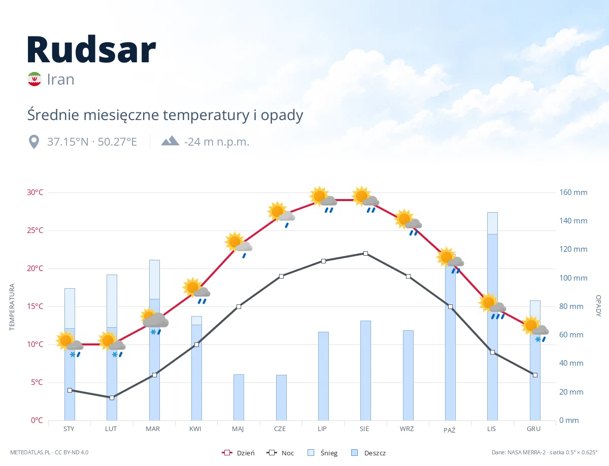 Rudsar - średnie miesięczne temperatury i opady