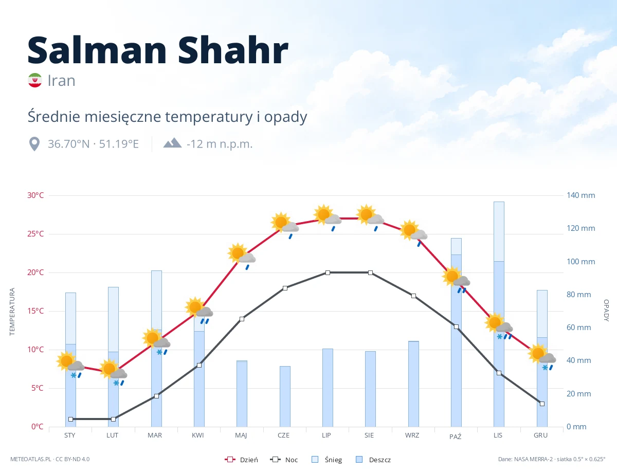 Salman Shahr - średnie miesięczne temperatury i opady