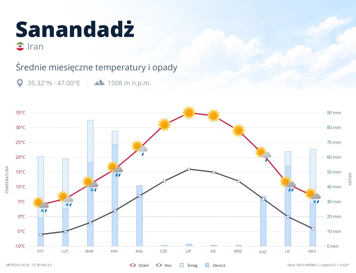 Sanandadż - średnie miesięczne temperatury i opady