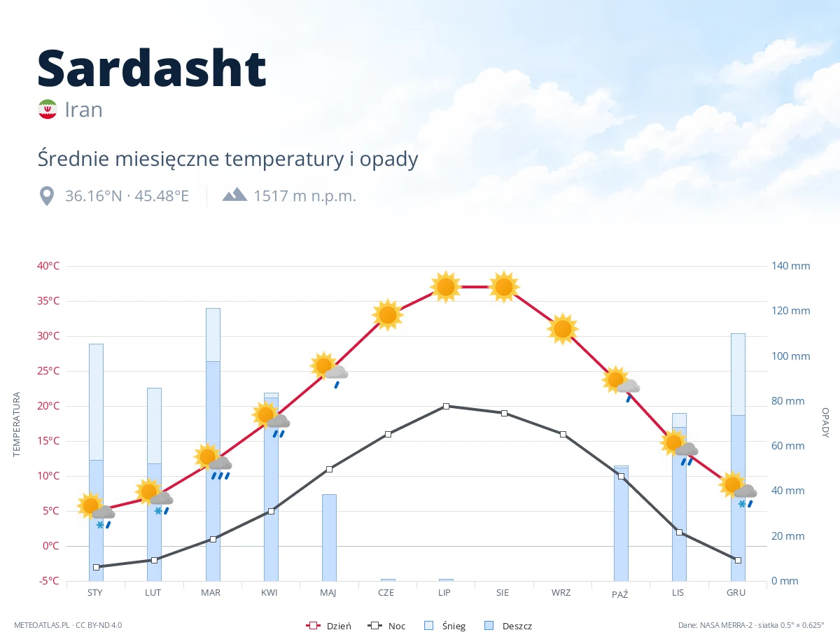 Sardasht - średnie miesięczne temperatury i opady