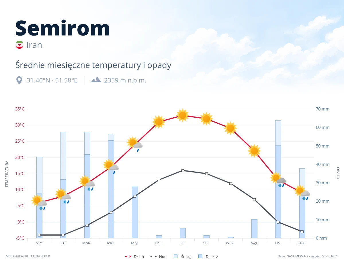 Semirom - średnie miesięczne temperatury i opady