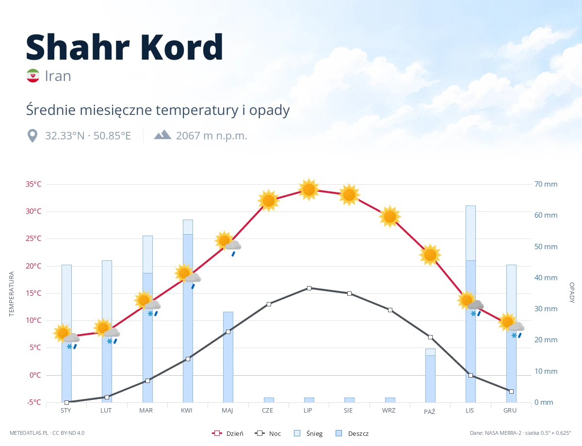 Shahr Kord - średnie miesięczne temperatury i opady