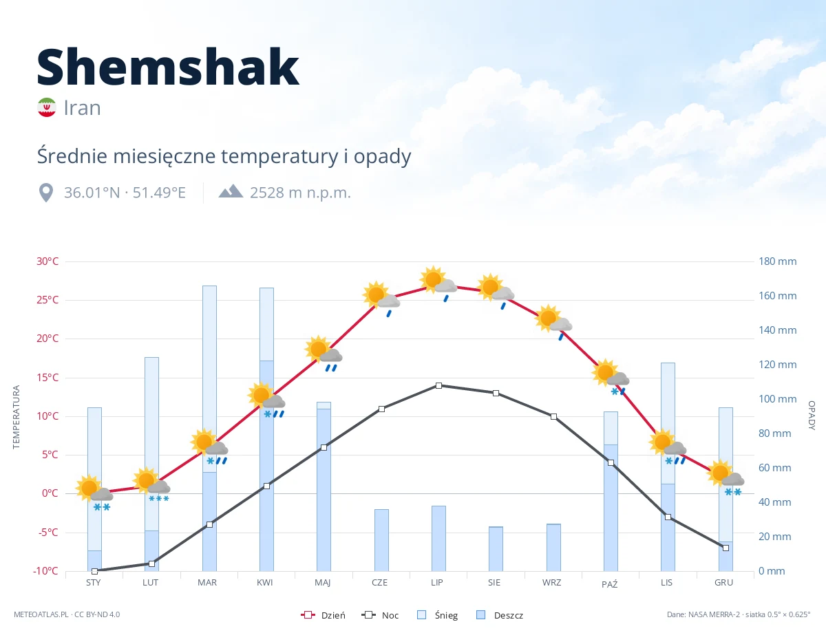 Shemshak - średnie miesięczne temperatury i opady