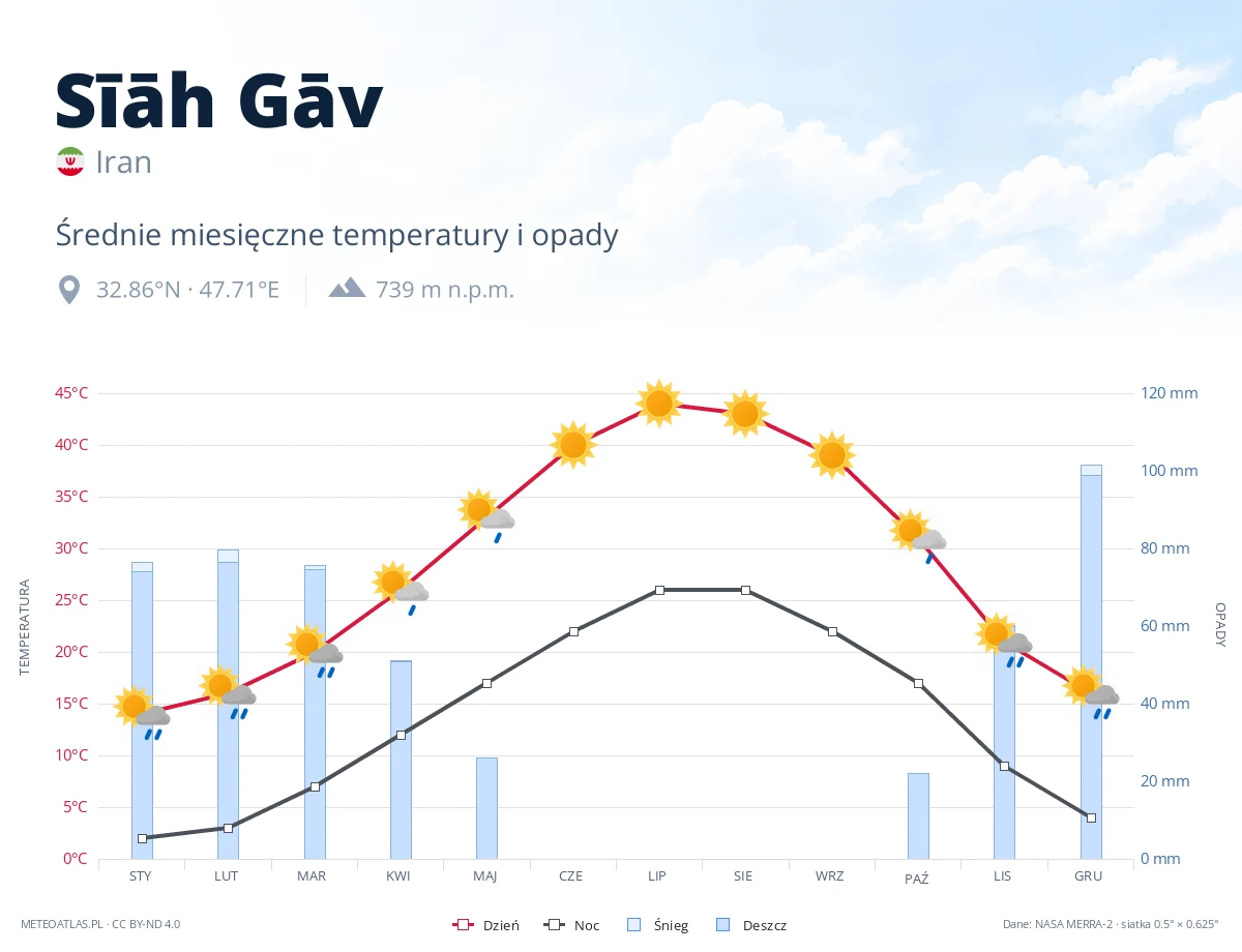 Sīāh Gāv - średnie miesięczne temperatury i opady