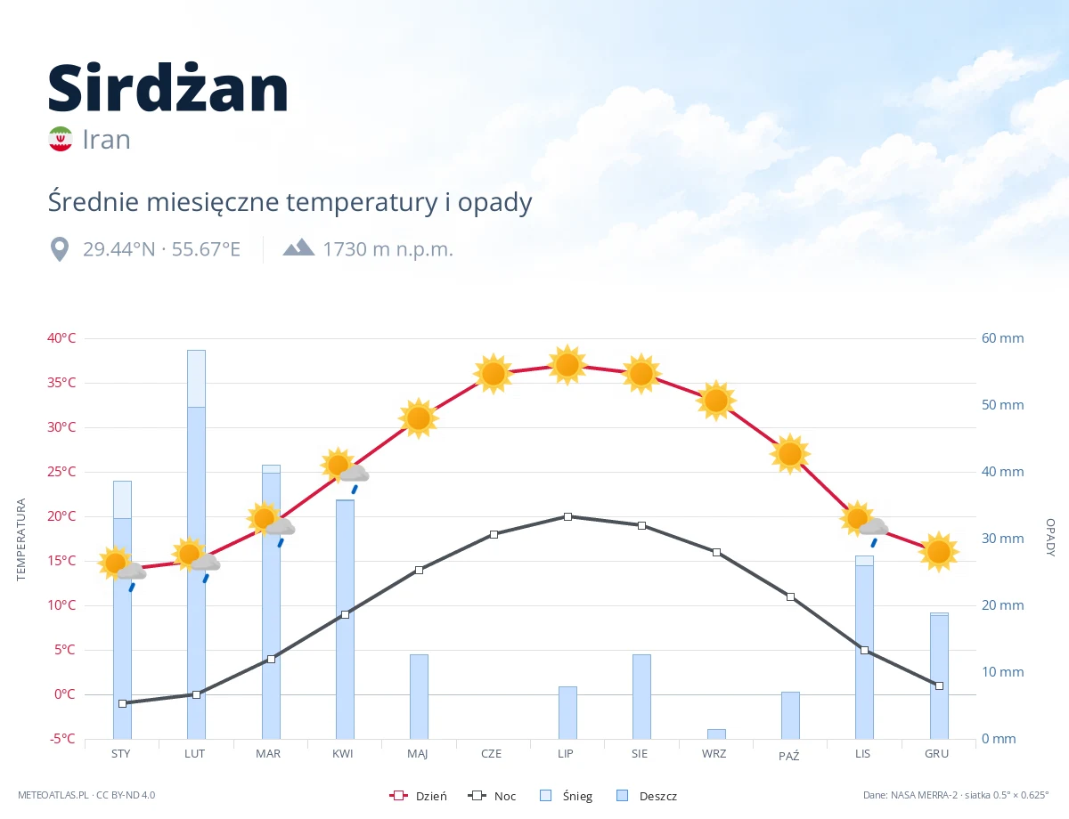 Sirdżan - średnie miesięczne temperatury i opady
