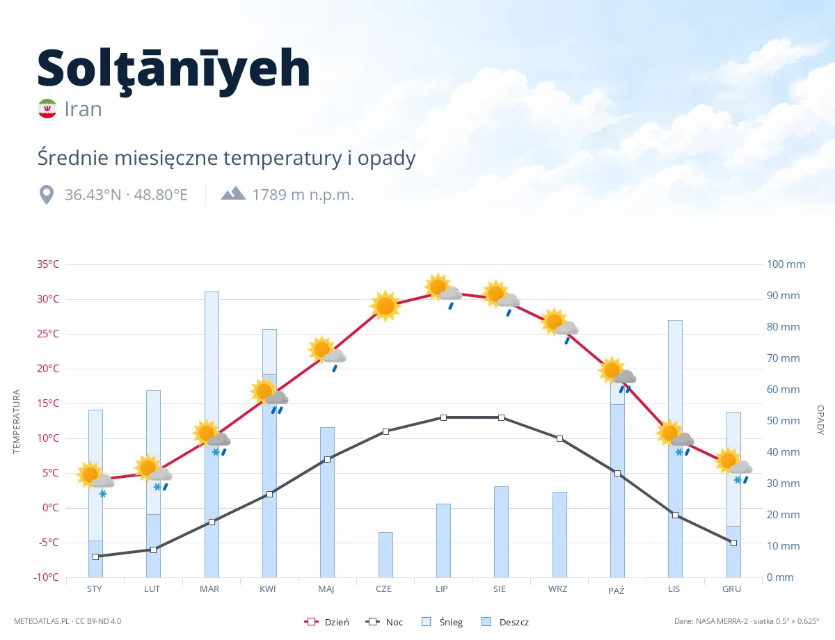 Solţānīyeh - średnie miesięczne temperatury i opady