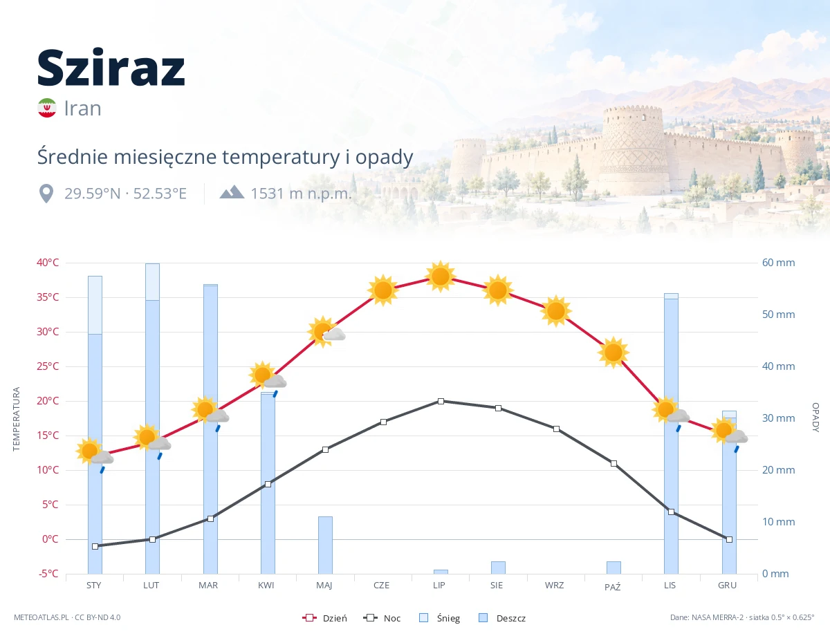 Sziraz - średnie miesięczne temperatury i opady